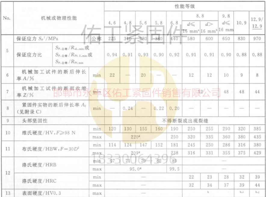 GB3098.1標(biāo)準(zhǔn)硬度拉力各個(gè)級別.jpg