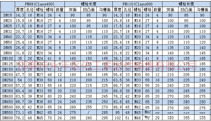 根據上述標準及規范進行統計，將法蘭連接螺栓、螺母型號尺寸。根據大家需求把螺栓長度也統計進入表格。       1.png