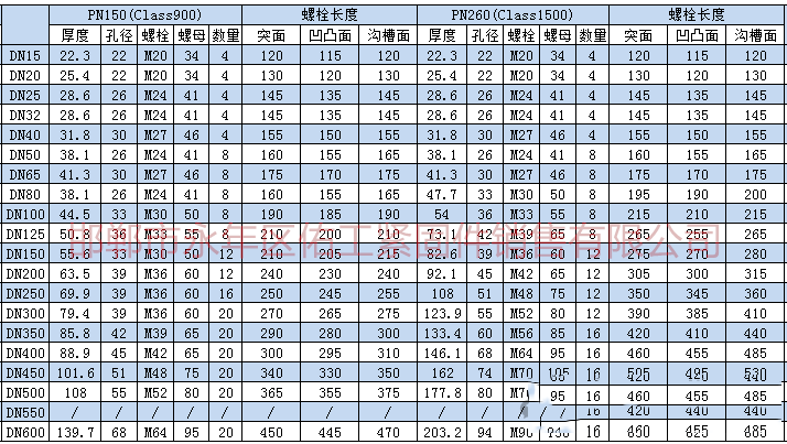 根據上述標準及規范進行統計，將法蘭連接螺栓、螺母型號尺寸。根據大家需求把螺栓長度也統計進入表格。       2.png