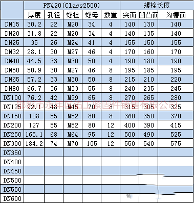 根據上述標準及規范進行統計，將法蘭連接螺栓、螺母型號尺寸。根據大家需求把螺栓長度也統計進入表格。       3.png