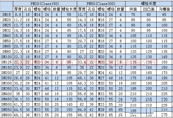 根據上述標準及規范進行統計，將法蘭連接螺栓、螺母型號尺寸。根據大家需求把螺栓長度也統計進入表格。.png