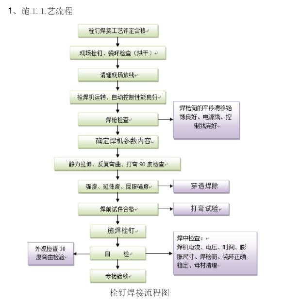 焊釘焊接流程.png