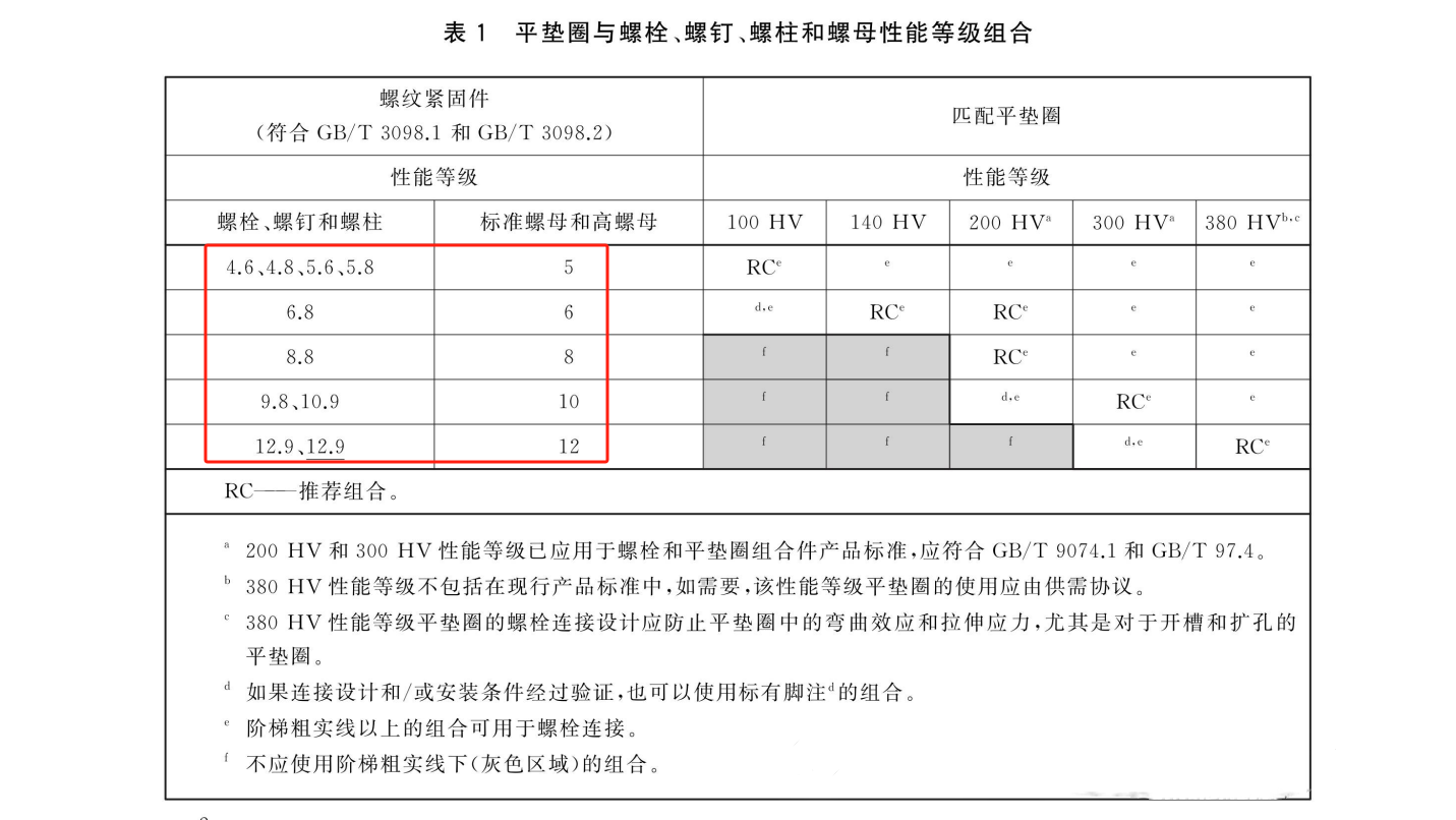 平墊與螺栓螺母性能等級(jí)組合匹配.png
