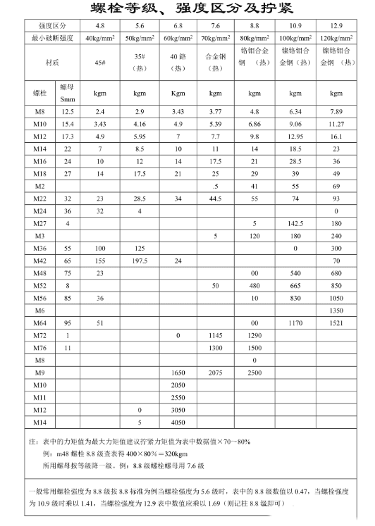 螺栓等級強度區分及擰緊力.png